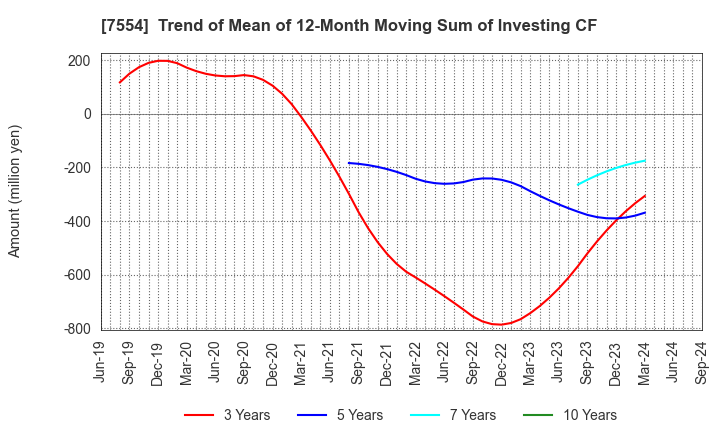 7554 KOURAKUEN HOLDINGS CORPORATION: Trend of Mean of 12-Month Moving Sum of Investing CF