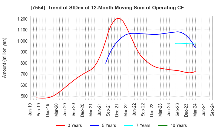 7554 KOURAKUEN HOLDINGS CORPORATION: Trend of StDev of 12-Month Moving Sum of Operating CF