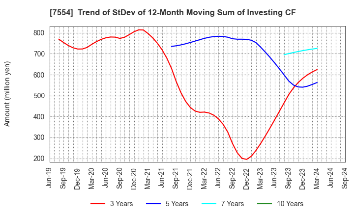 7554 KOURAKUEN HOLDINGS CORPORATION: Trend of StDev of 12-Month Moving Sum of Investing CF