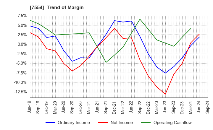 7554 KOURAKUEN HOLDINGS CORPORATION: Trend of Margin