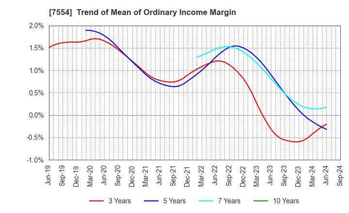 7554 KOURAKUEN HOLDINGS CORPORATION: Trend of Mean of Ordinary Income Margin