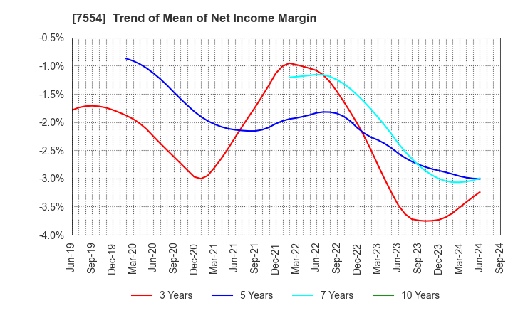 7554 KOURAKUEN HOLDINGS CORPORATION: Trend of Mean of Net Income Margin