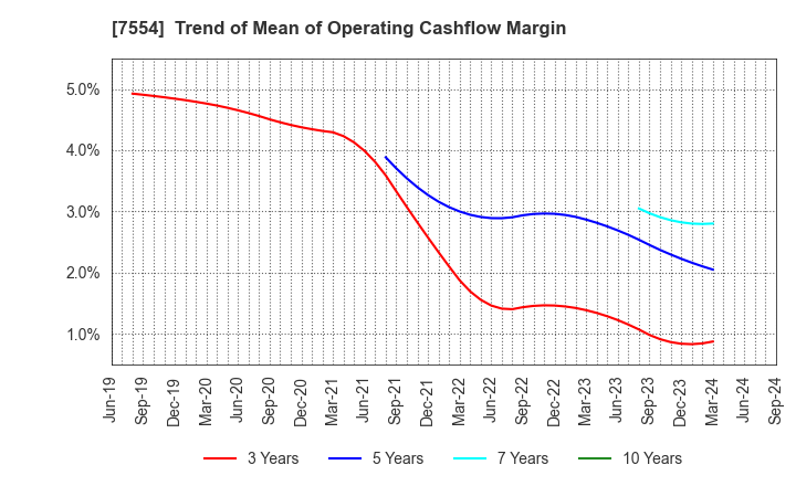 7554 KOURAKUEN HOLDINGS CORPORATION: Trend of Mean of Operating Cashflow Margin