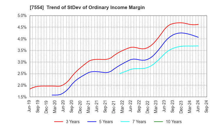 7554 KOURAKUEN HOLDINGS CORPORATION: Trend of StDev of Ordinary Income Margin