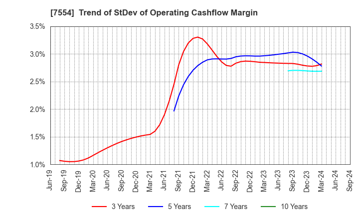 7554 KOURAKUEN HOLDINGS CORPORATION: Trend of StDev of Operating Cashflow Margin