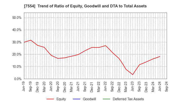 7554 KOURAKUEN HOLDINGS CORPORATION: Trend of Ratio of Equity, Goodwill and DTA to Total Assets