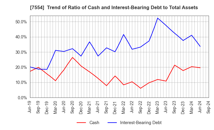 7554 KOURAKUEN HOLDINGS CORPORATION: Trend of Ratio of Cash and Interest-Bearing Debt to Total Assets