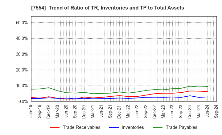 7554 KOURAKUEN HOLDINGS CORPORATION: Trend of Ratio of TR, Inventories and TP to Total Assets