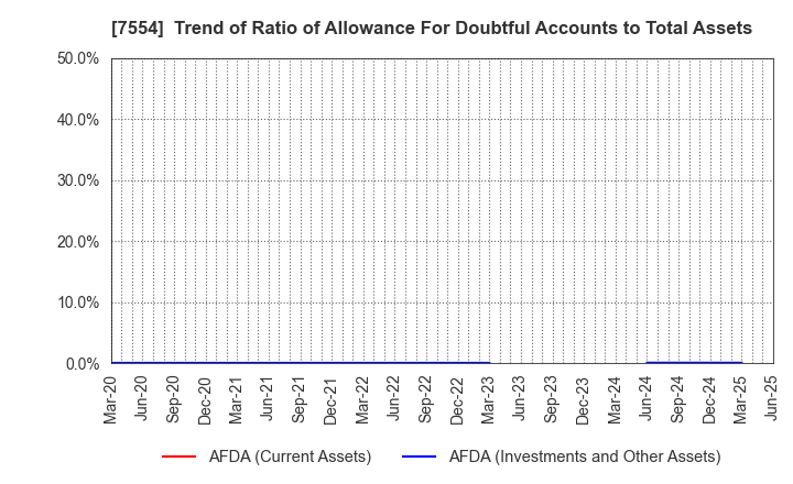 7554 KOURAKUEN CORPORATION: Trend of Ratio of Allowance For Doubtful Accounts to Total Assets