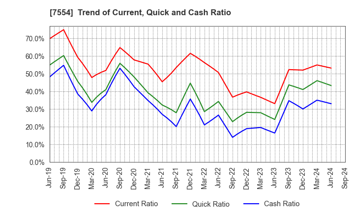 7554 KOURAKUEN HOLDINGS CORPORATION: Trend of Current, Quick and Cash Ratio