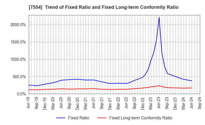 7554 KOURAKUEN HOLDINGS CORPORATION: Trend of Fixed Ratio and Fixed Long-term Conformity Ratio