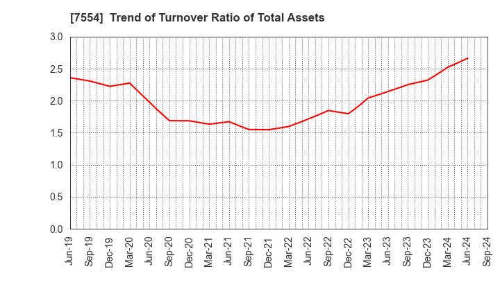 7554 KOURAKUEN HOLDINGS CORPORATION: Trend of Turnover Ratio of Total Assets