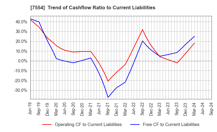 7554 KOURAKUEN HOLDINGS CORPORATION: Trend of Cashflow Ratio to Current Liabilities