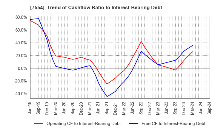 7554 KOURAKUEN HOLDINGS CORPORATION: Trend of Cashflow Ratio to Interest-Bearing Debt