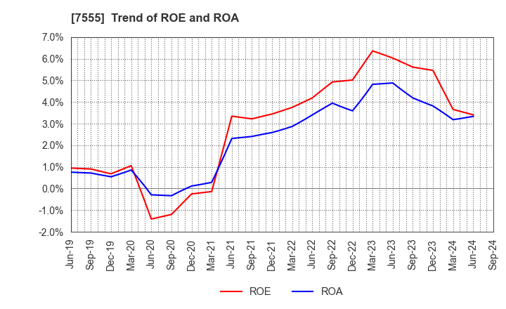 7555 Ota Floriculture Auction Co.,Ltd.: Trend of ROE and ROA