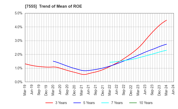 7555 Ota Floriculture Auction Co.,Ltd.: Trend of Mean of ROE