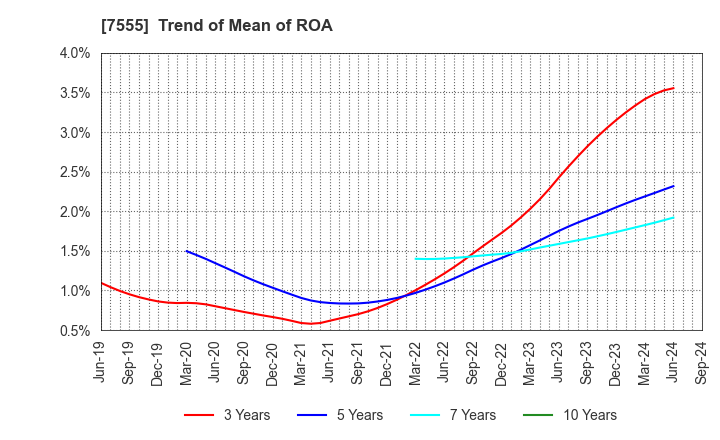 7555 Ota Floriculture Auction Co.,Ltd.: Trend of Mean of ROA