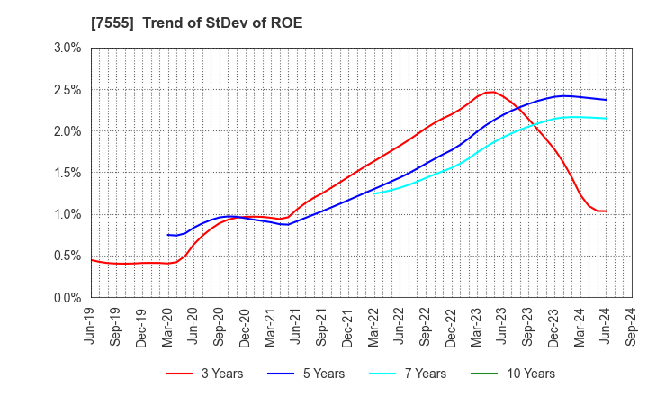 7555 Ota Floriculture Auction Co.,Ltd.: Trend of StDev of ROE