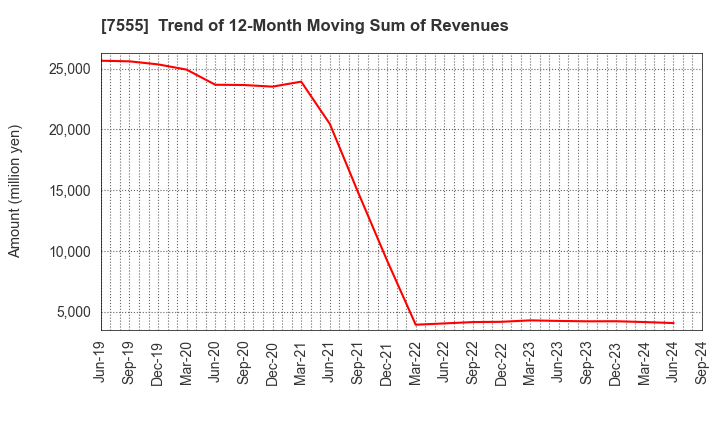 7555 Ota Floriculture Auction Co.,Ltd.: Trend of 12-Month Moving Sum of Revenues