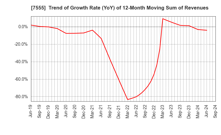 7555 Ota Floriculture Auction Co.,Ltd.: Trend of Growth Rate (YoY) of 12-Month Moving Sum of Revenues