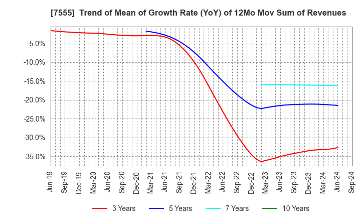 7555 Ota Floriculture Auction Co.,Ltd.: Trend of Mean of Growth Rate (YoY) of 12Mo Mov Sum of Revenues