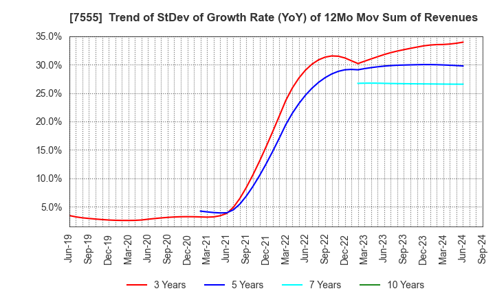 7555 Ota Floriculture Auction Co.,Ltd.: Trend of StDev of Growth Rate (YoY) of 12Mo Mov Sum of Revenues