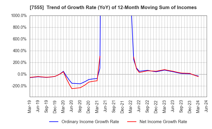 7555 Ota Floriculture Auction Co.,Ltd.: Trend of Growth Rate (YoY) of 12-Month Moving Sum of Incomes