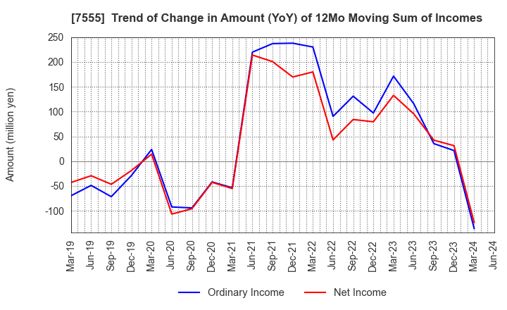 7555 Ota Floriculture Auction Co.,Ltd.: Trend of Change in Amount (YoY) of 12Mo Moving Sum of Incomes