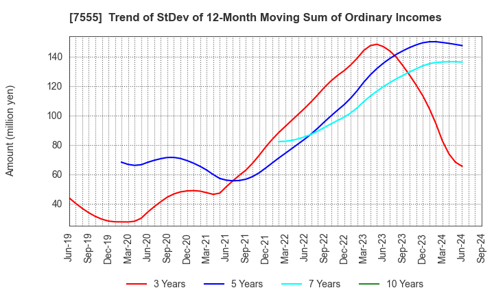 7555 Ota Floriculture Auction Co.,Ltd.: Trend of StDev of 12-Month Moving Sum of Ordinary Incomes