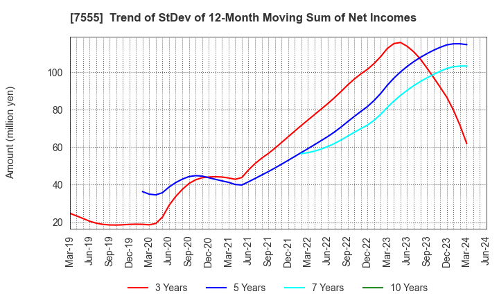 7555 Ota Floriculture Auction Co.,Ltd.: Trend of StDev of 12-Month Moving Sum of Net Incomes