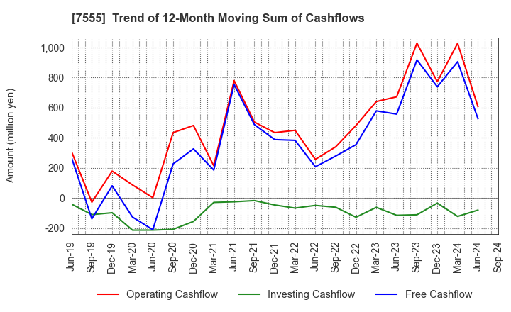 7555 Ota Floriculture Auction Co.,Ltd.: Trend of 12-Month Moving Sum of Cashflows