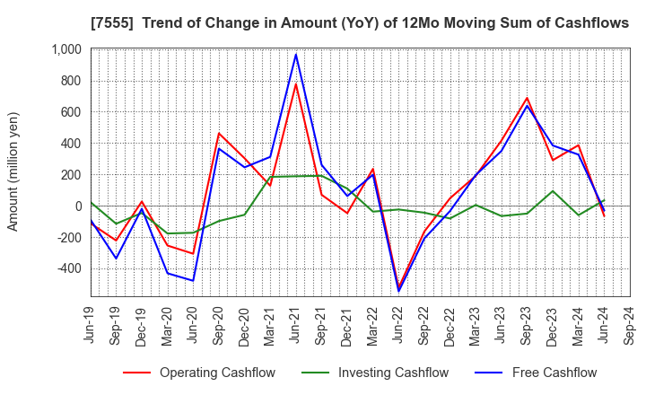 7555 Ota Floriculture Auction Co.,Ltd.: Trend of Change in Amount (YoY) of 12Mo Moving Sum of Cashflows