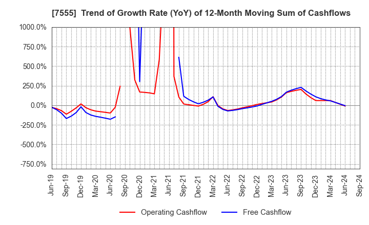 7555 Ota Floriculture Auction Co.,Ltd.: Trend of Growth Rate (YoY) of 12-Month Moving Sum of Cashflows