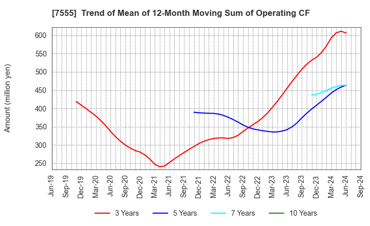 7555 Ota Floriculture Auction Co.,Ltd.: Trend of Mean of 12-Month Moving Sum of Operating CF