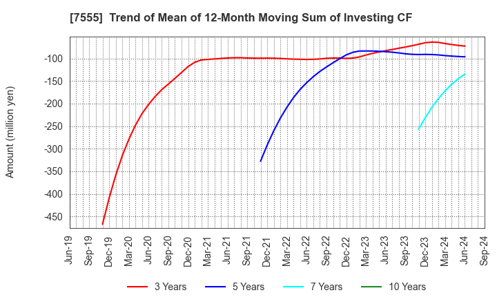 7555 Ota Floriculture Auction Co.,Ltd.: Trend of Mean of 12-Month Moving Sum of Investing CF