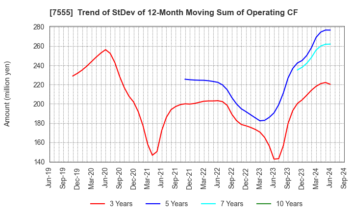 7555 Ota Floriculture Auction Co.,Ltd.: Trend of StDev of 12-Month Moving Sum of Operating CF