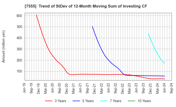 7555 Ota Floriculture Auction Co.,Ltd.: Trend of StDev of 12-Month Moving Sum of Investing CF