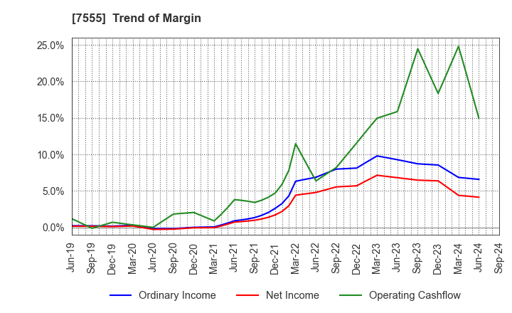 7555 Ota Floriculture Auction Co.,Ltd.: Trend of Margin