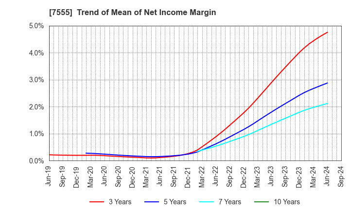 7555 Ota Floriculture Auction Co.,Ltd.: Trend of Mean of Net Income Margin