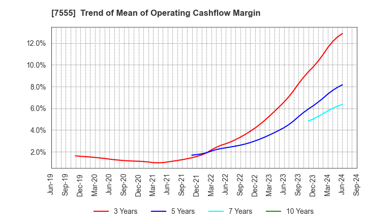 7555 Ota Floriculture Auction Co.,Ltd.: Trend of Mean of Operating Cashflow Margin