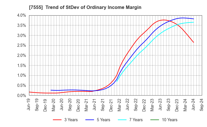 7555 Ota Floriculture Auction Co.,Ltd.: Trend of StDev of Ordinary Income Margin