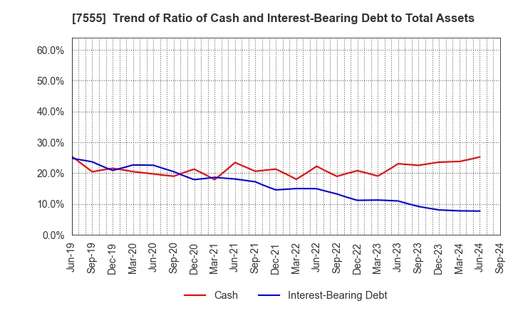 7555 Ota Floriculture Auction Co.,Ltd.: Trend of Ratio of Cash and Interest-Bearing Debt to Total Assets