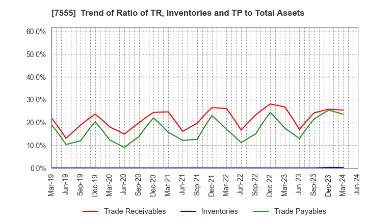 7555 Ota Floriculture Auction Co.,Ltd.: Trend of Ratio of TR, Inventories and TP to Total Assets