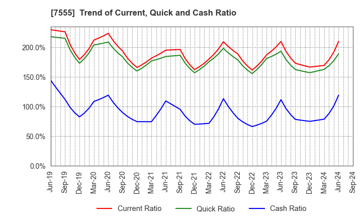 7555 Ota Floriculture Auction Co.,Ltd.: Trend of Current, Quick and Cash Ratio