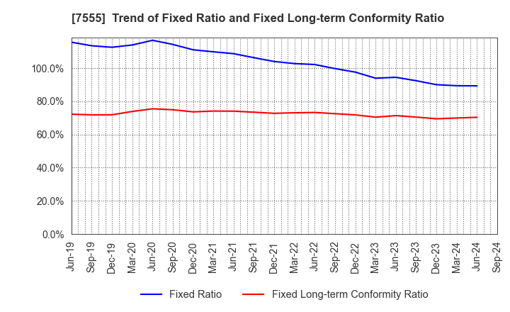 7555 Ota Floriculture Auction Co.,Ltd.: Trend of Fixed Ratio and Fixed Long-term Conformity Ratio