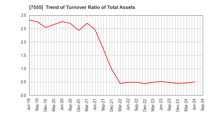 7555 Ota Floriculture Auction Co.,Ltd.: Trend of Turnover Ratio of Total Assets