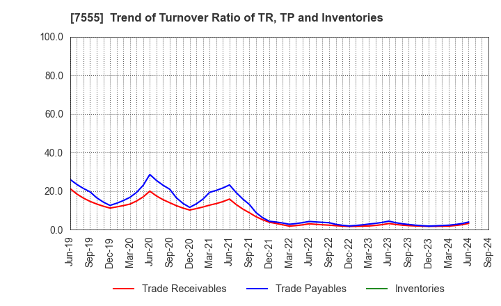 7555 Ota Floriculture Auction Co.,Ltd.: Trend of Turnover Ratio of TR, TP and Inventories