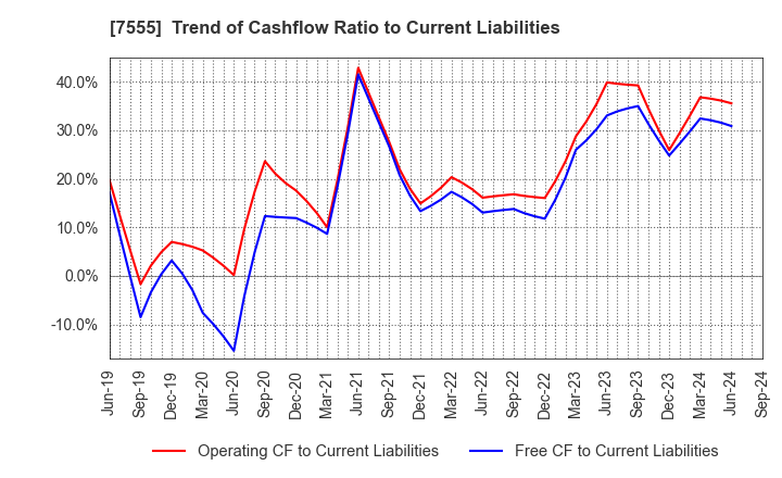 7555 Ota Floriculture Auction Co.,Ltd.: Trend of Cashflow Ratio to Current Liabilities