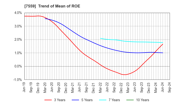 7559 GLOBAL FOOD CREATORS CO.,LTD.: Trend of Mean of ROE