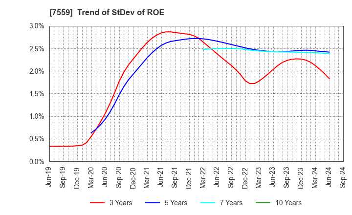 7559 GLOBAL FOOD CREATORS CO.,LTD.: Trend of StDev of ROE